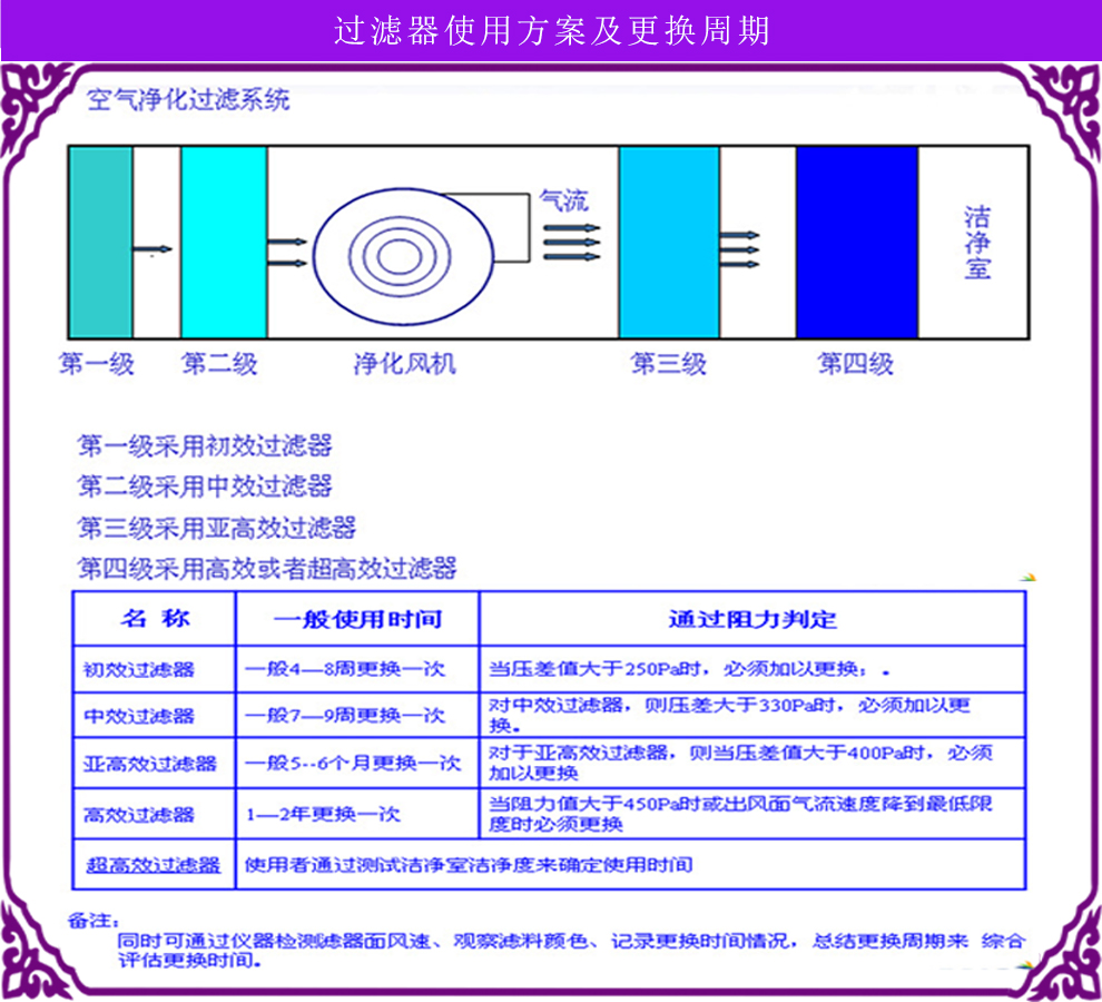 高效過(guò)濾器使用說(shuō)明